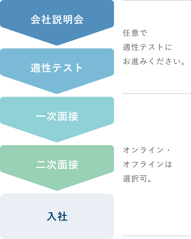会社説明会 適性テスト 一次面接 二次面接 入社 任意で適性テストにお進みください。 オンライン・オフラインは選択可。