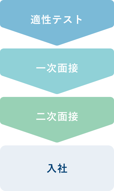 適性テスト 一次面接 二次面接 入社 オンライン・オフラインは選択可。