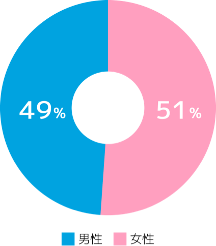 男性49% 女性51%